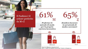 I giovani sognano di lavorare nella moda