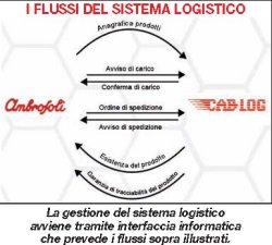 Cab Log  - Un complesso progetto di outsourcing logistico per conto di Ambrosoli
