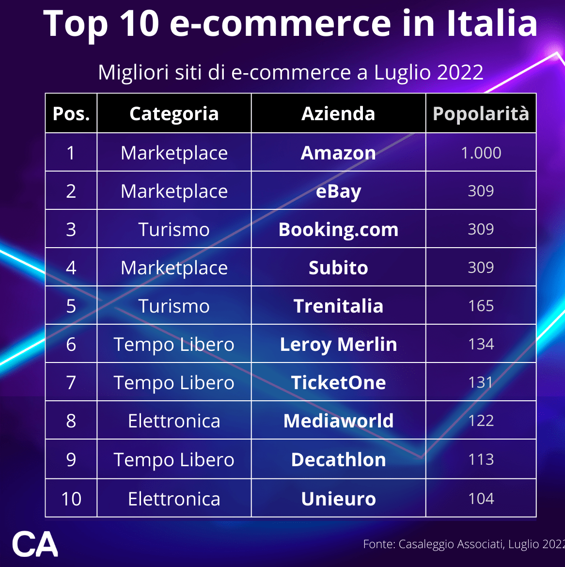 Ecco la classifica e-commerce in Italia