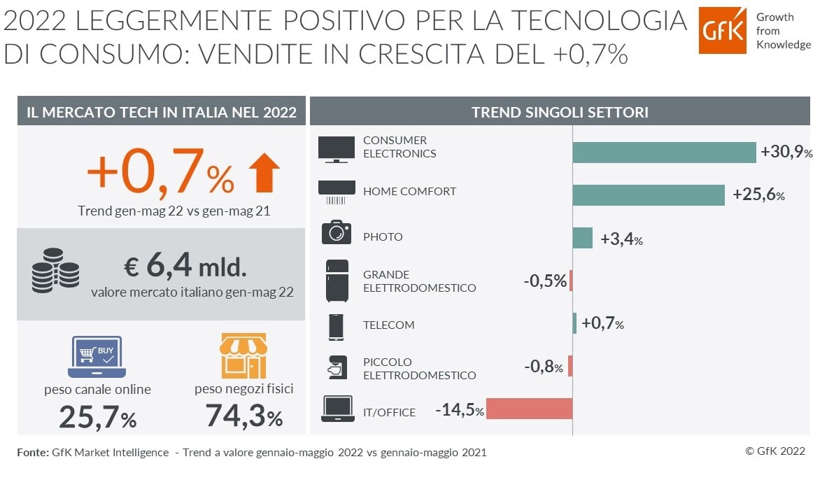 Mercato italiano della tecnologia di consumo ancora in crescita (+0,7%) 