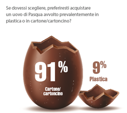 Uova di Pasqua? Meglio nel cartone