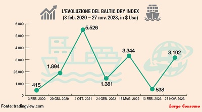 Baltic dry index in discesa