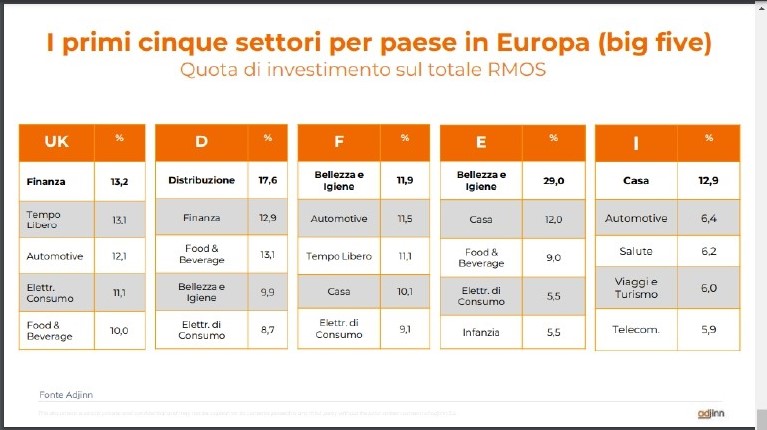 Il futuro della pubblicità è nel retail media