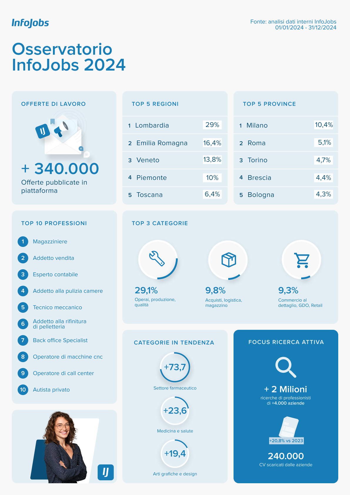Profili più specializzati in crescita nel mercato del lavoro 