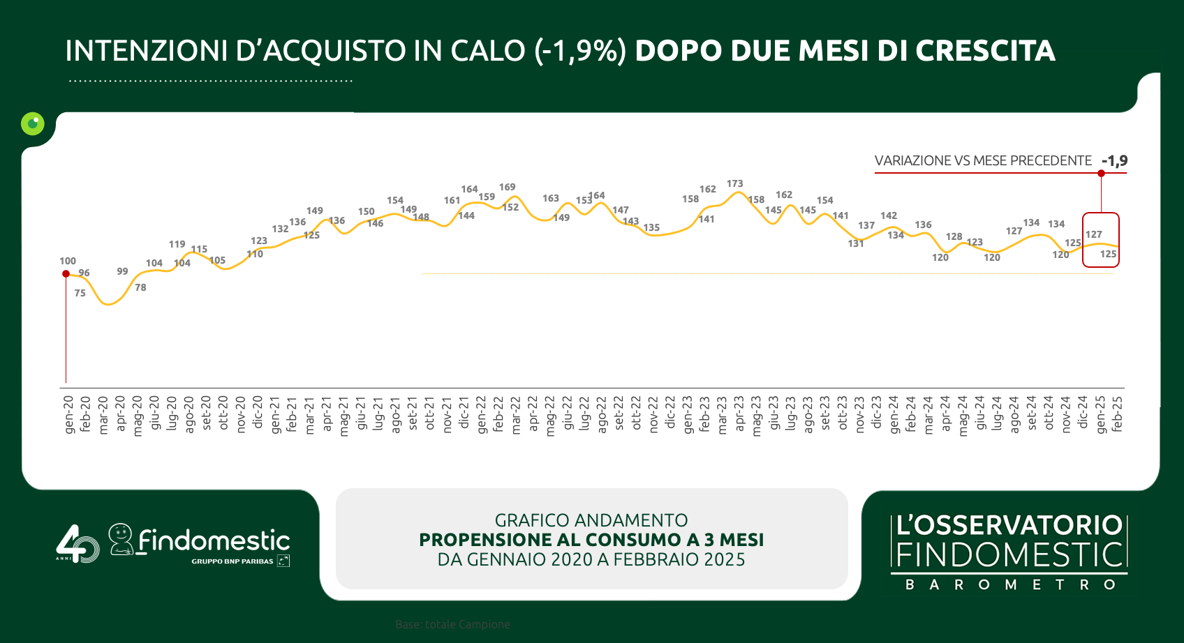 Tornano in calo le intenzioni d’acquisto
