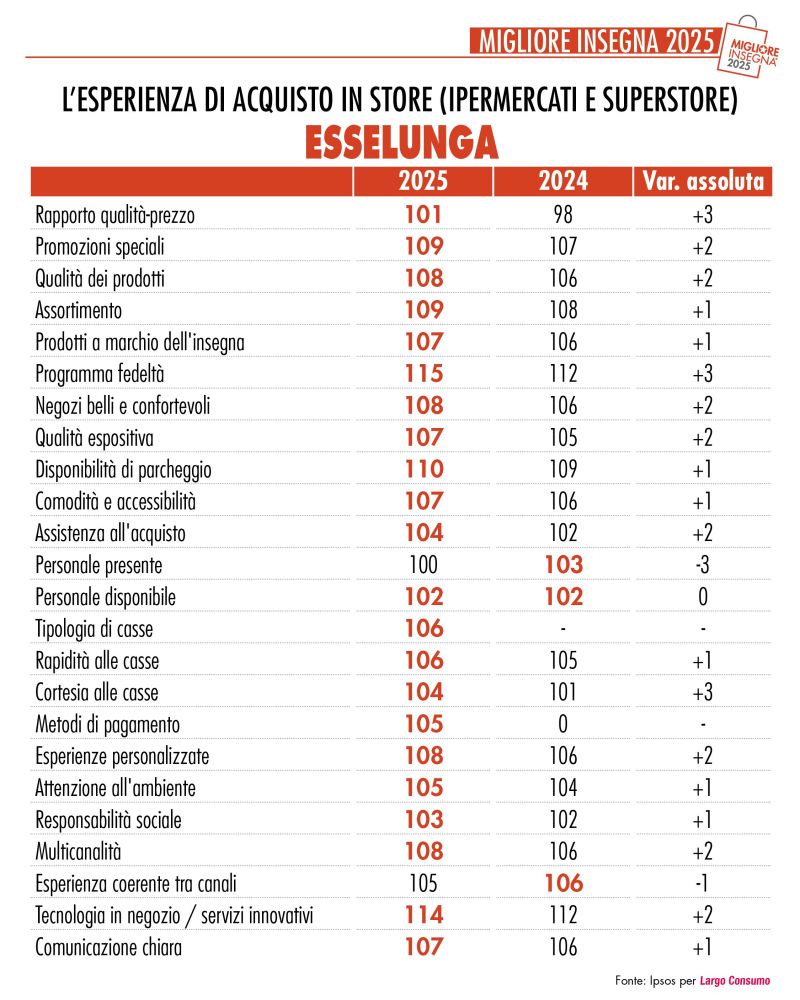 Crisi di Esselunga, ma dove?