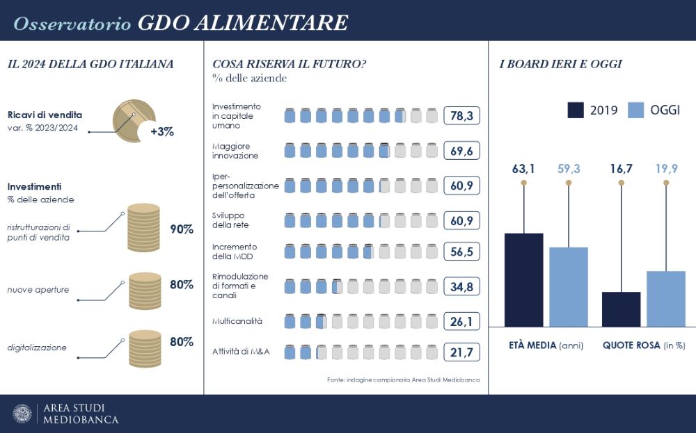 Nel 2024 il fatturato della GDO è cresciuto del 3%