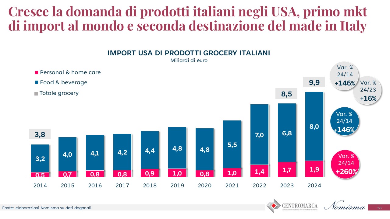 Indagine Centromarca sugli impatti dei dazi Usa sui beni di largo consumo   