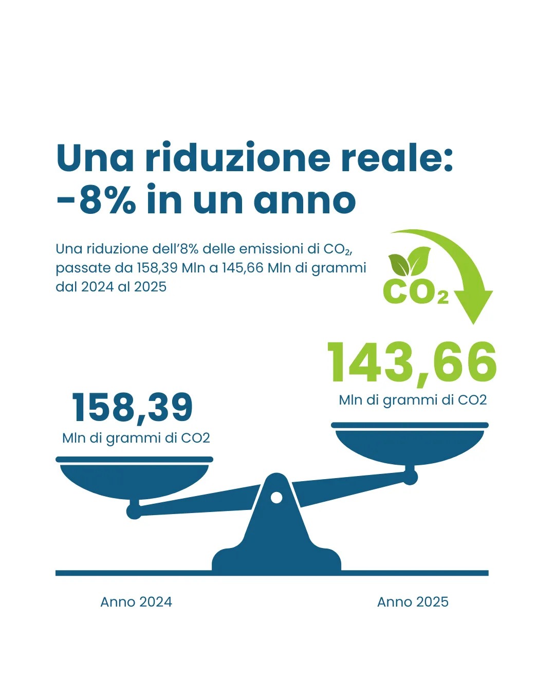 Elior Italia e Sotral: -8% di CO₂ in un anno