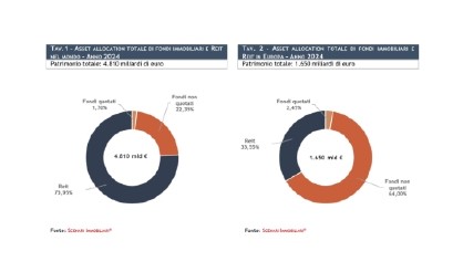 Fondi immobiliari, il settore accelera
