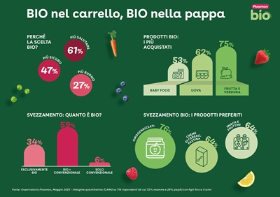Oltre un terzo dei genitori sceglie uno svezzamento con prodotti biologici