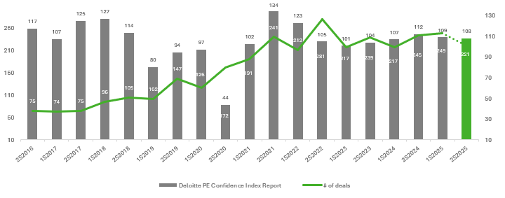 Deloitte Private Equity Survey 2025: record di 249 deal nel primo semestre