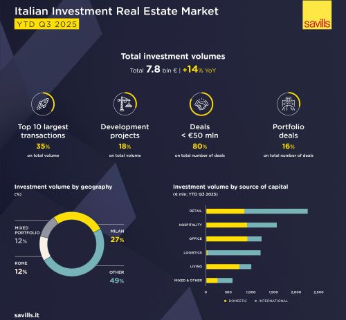Savills: cresce il real estate italiano, retail in testa