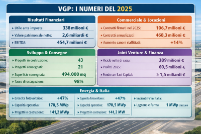 I risultati finanziari 2025 di VGP