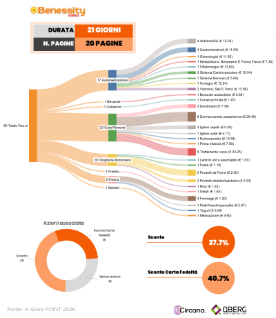 QBerg analizza il volantino Benessity Conad